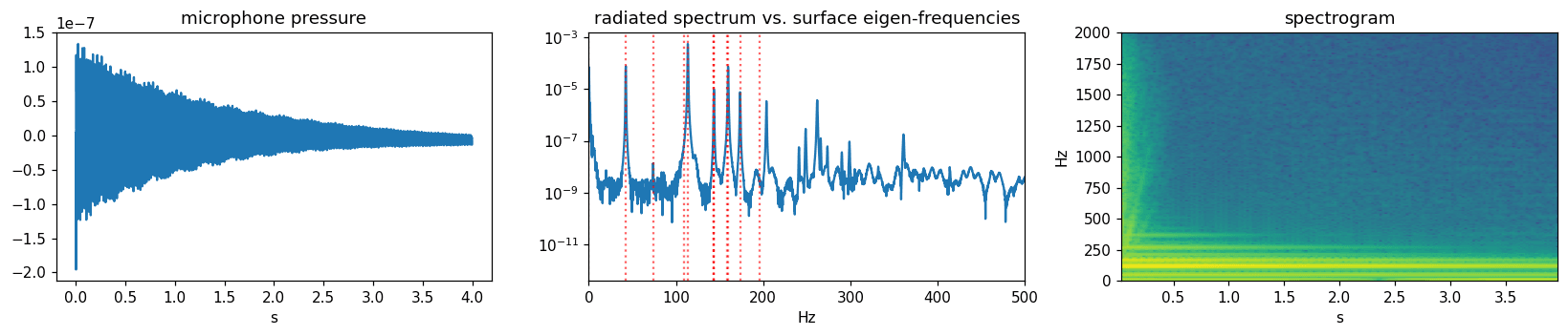 Validation plot for the larger-room simulation, showing the pressure drop-off resolved.