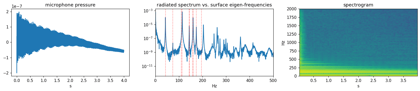 Validation plot: predicted Laplace–Beltrami eigenvalue frequencies overlaid on the radiated-audio spectrum, with mic pressure and spectrogram.